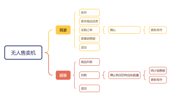 C项目-无人售卖机